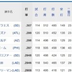 【悲報】ドジャース大谷翔平、ナリーグ打率ランキグン6位転落