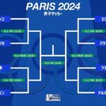 【速報】五輪サッカー、準々決勝勝利確定キターｗｗｗｗｗｗｗｗｗｗｗ