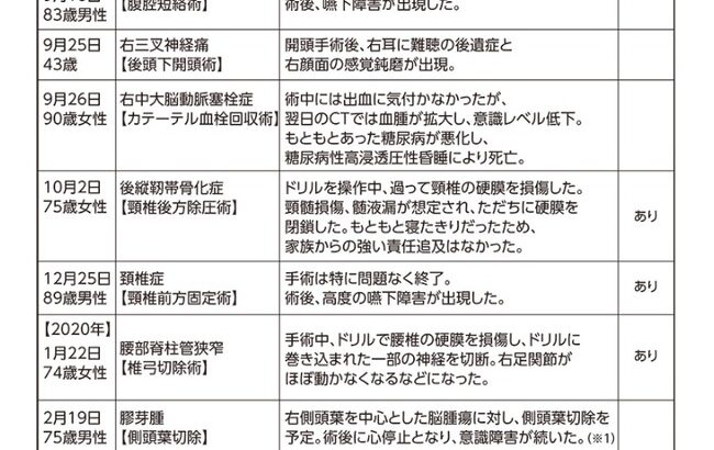 「脳外科医 竹田くん」のモデルとされる医師の着任半年間の戦績一覧