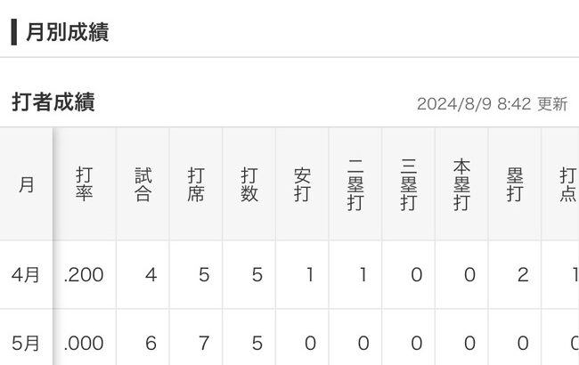 ロッテ大下誠一郎 チーム100試合中16試合出場 .067(15-1) 開幕一軍から二軍落ち一度もなし