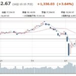 3日間で8000円近く下げた日経平均さん、デッドキャットバウンスで7000円跳ねる