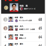 【速報】Jリーグにデュエル勝率100％のとんでもない怪物が現るｗｗｗｗｗｗｗｗ