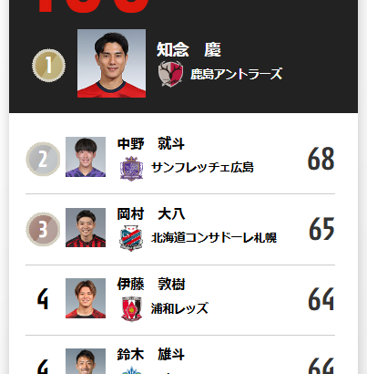 【速報】Jリーグにデュエル勝率100％のとんでもない怪物が現るｗｗｗｗｗｗｗｗ