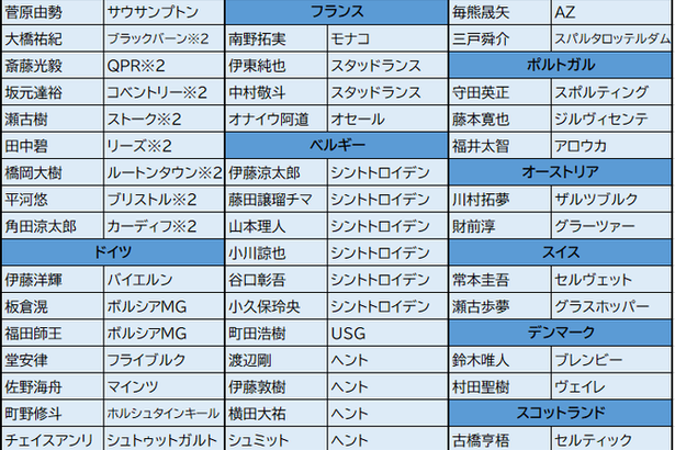 【朗報】日本人サッカー選手、海外組の数がとんでもないことにｗｗｗｗｗｗｗｗ