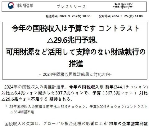 【Money1】 韓国「国税収入予測が30兆も狂う」政府の持続可能性に「？」がつくとき韓国は終わる。