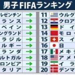 【超速報】サッカー日本代表、世界ランキング16位に！森保監督就任以降で最上位キターｗｗｗｗｗｗｗｗ