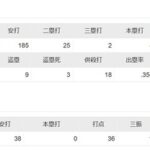 【悲報】単打を打つことのみに特化したナリーグ首位打者アラエス、評価がやたら低い