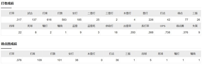 【悲報】単打を打つことのみに特化したナリーグ首位打者アラエス、評価がやたら低い