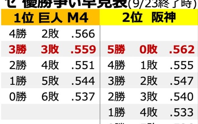 阪神タイガースが優勝する条件ｗｗｗｗｗｗｗｗｗｗｗｗｗｗｗ