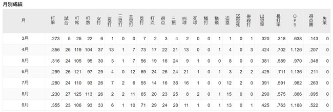 9月大谷(.355 10HR 29打点 13盗塁 盗塁死0 得点圏.522)