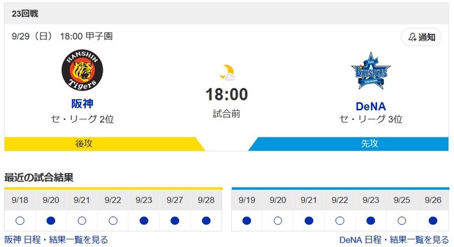 阪神タイガース、DeNAに残り3試合全て負けたら3位転落の可能性大