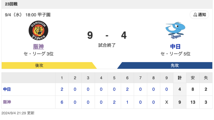 T 9-4 D [9/4]　阪神連勝　1回に井上の2ランなど6連打で6得点！村上6回途中4失点　中日連敗