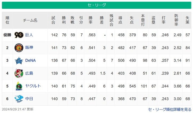 【9/29】●●●●●●●●●●●●●●中日 ●●●●●●●●●●●●●●東京 ●●広島 横浜○