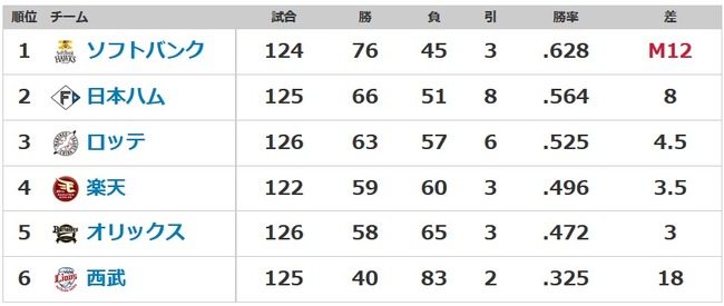 2位ハム首位SBと残り18試合で8ゲーム差←これ