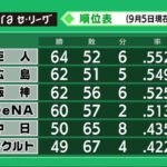 【謎】巨人ファン広島ファン阪神ファンDeNAファン「優勝は無理そう」