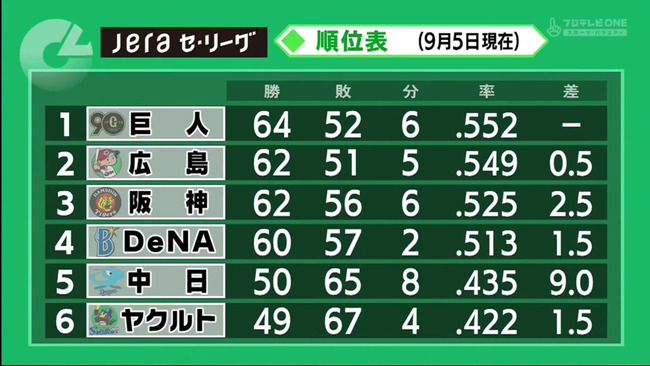 【謎】巨人ファン広島ファン阪神ファンDeNAファン「優勝は無理そう」