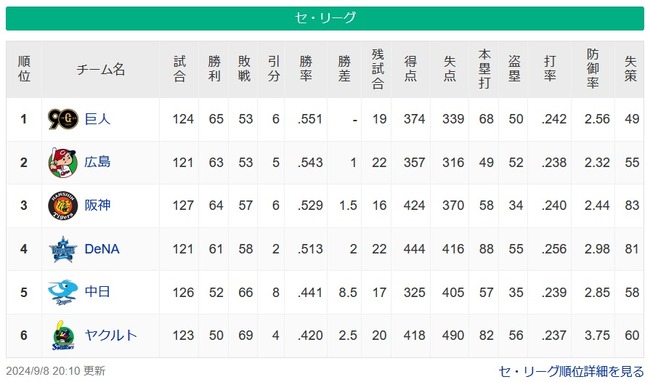 【セ順位スレ】兎=鯉ｰ=虎==星========ｰ龍==-燕【9/8】