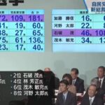 自民党総裁選　高市早苗氏と石破茂氏による決選投票に