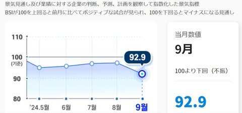 韓国の企業景況判断指数が急落「輸出が回復したといっているが、半導体を除けば微弱」