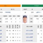 【悲報】巨人戸郷翔征さん、中4日特攻ローテでヤクルト戦3タテ阻止まで背負わされるw w w w w w w