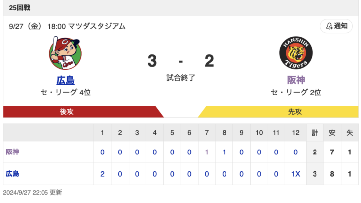 セ･リーグ C 3x-2 T [9/27]　カープ連敗ストップ　延長12回末包がサヨナラタイムリー！　阪神・大山の悪送球から失点　巨人M 1