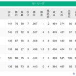 【6-6-6】立浪ドラゴンズに最下位マジック４が点灯