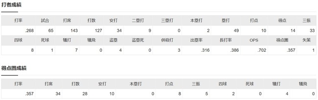 オコエ　率.268(127-34) 本2 点10 OPS.702 年俸1200万円