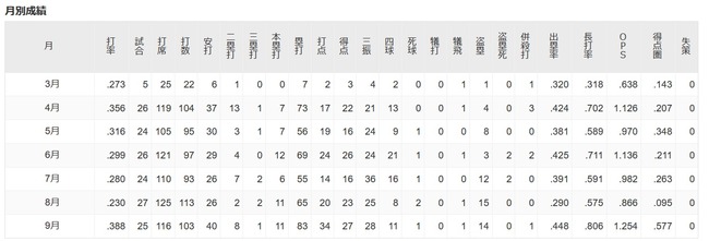 大谷の得点圏打率(8月.095、9月.577)