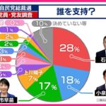 自民総裁選 石破氏が28％で1位 党員・党友調査