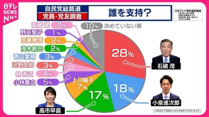 自民総裁選 石破氏が28％で1位 党員・党友調査