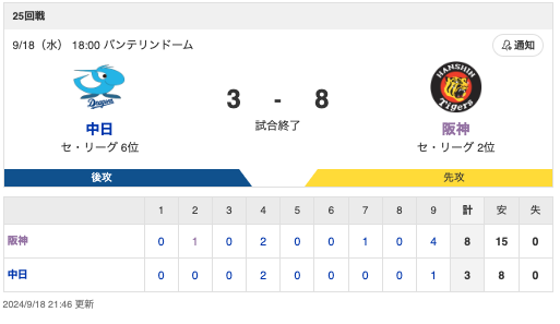 D 2年3-8 T [9/18]　中日3連敗最下位転落　阪神5連勝　坂本4安打、佐藤輝明3安打