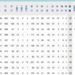 【悲報】今年のNPB、なんと10-10すら1人しかいない…11-11は一人もいない…