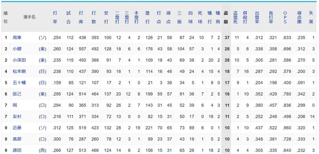 【悲報】今年のNPB、なんと10-10すら1人しかいない…11-11は一人もいない…