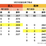 【9月25日終了時点のセリーグ 優勝ライン】読売ジャイアンツが横浜DeNAに敗北 2位阪神と首位巨人がゲーム差1.5に！