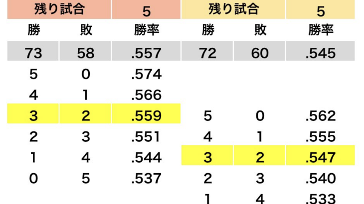 【9月25日終了時点のセリーグ 優勝ライン】読売ジャイアンツが横浜DeNAに敗北 2位阪神と首位巨人がゲーム差1.5に！