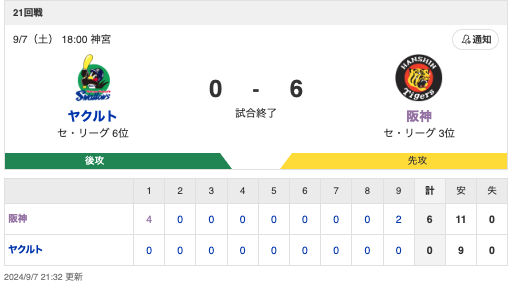 【逆襲のアレンパへ】S 0-6 T [9/7]　阪神5連勝　大山14号2ラン3安打3打点、佐藤輝明13号2ラン、才木12勝目　ヤクルト3連敗