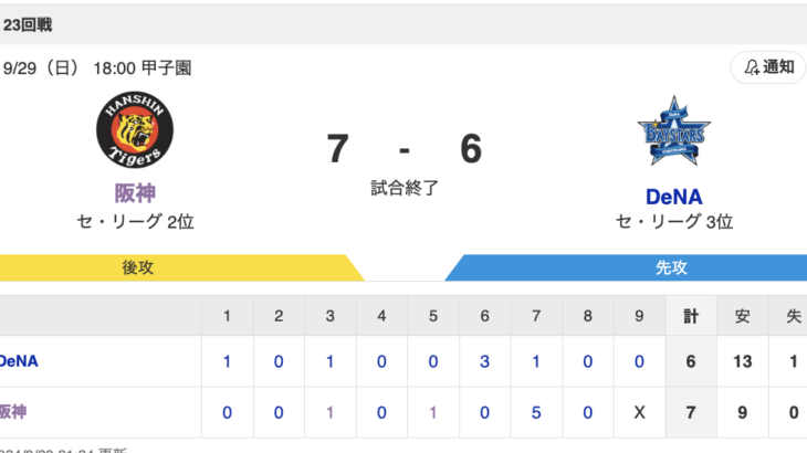 セ･リーグ T 7-6 DB [9/29]　阪神逆転勝ちで2位確定　佐藤輝明が逆転3塁打！　DeNAリリーフ陣が炎上　四球エラーから5失点