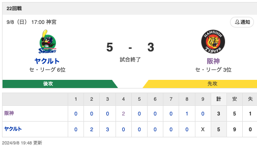 【ヘディング】S 5-3 T [9/8]　ヤクルト山田先制2ラン、澤井プロ初HRの3ラン、高梨2年ぶり勝ち星　阪神・佐藤輝明落球