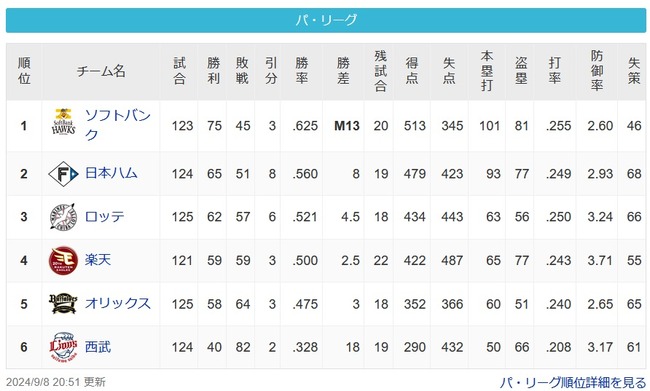 【悲報】2位ハム、首位SBと残り19試合で8ゲーム差