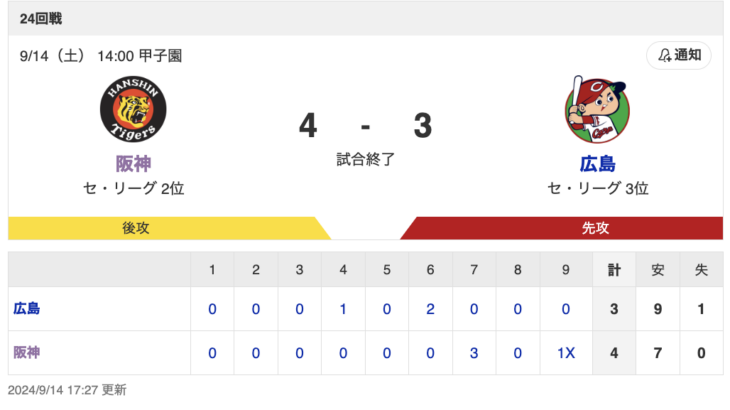 セ･リーグ T 4x-3 C [9/13]　阪神サヨナラで連勝　中野サヨナラタイムリー！　カープ継投失敗6連敗