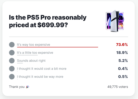 【悲報】PS5 Proの価格、73%が高すぎると回答