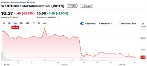 【韓国】ウェブトゥーン株、大暴落　ピークから58%減