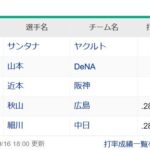 プロ野球、日本人は3割どころか打率.290も打てる選手がいなくなってしまう