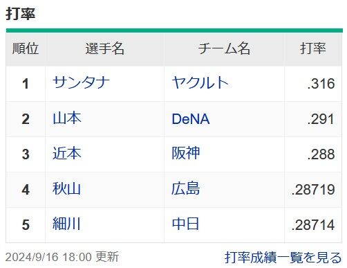 プロ野球、日本人は3割どころか打率.290も打てる選手がいなくなってしまう