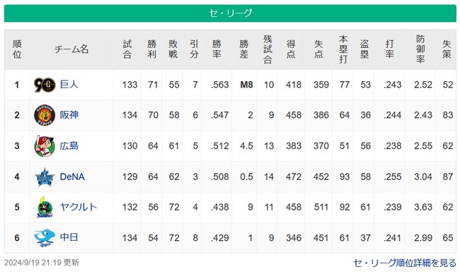 【9/19】セスレ　巨 ==虎 4.5 鯉-星 9 燕=龍