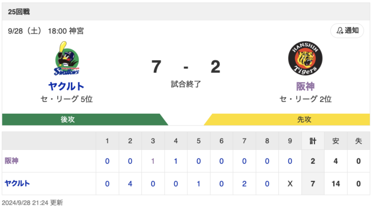 S 7-2 T [9/28]　ヤクルト5連勝　長岡先制打、サンタナ15号3ラン、山田13号、山野5回2失点　阪神連覇ならず