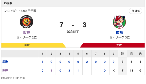 【Joshin阪神優勝セール】T 7-3 C [9/13]　阪神2位浮上！高橋遥人6回途中3失点、森下16号、前川3安打、近本4打点　カープ5連敗