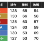 【阪神】単独２位浮上　さあ優勝まであともう少しだ