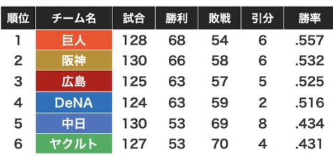 【阪神】単独２位浮上　さあ優勝まであともう少しだ