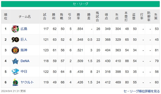 【朗報】阪神タイガース、巨人と3ゲーム差ｗｗｗｗｗｗｗｗｗｗ